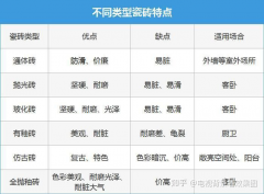 30和300瓷砖区别，踩过这7大坑，才敢提醒您